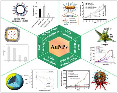 Recent Advances in Nanomaterials-Based Chemo-Photothermal Combination Therapy for Improving Cancer Treatment